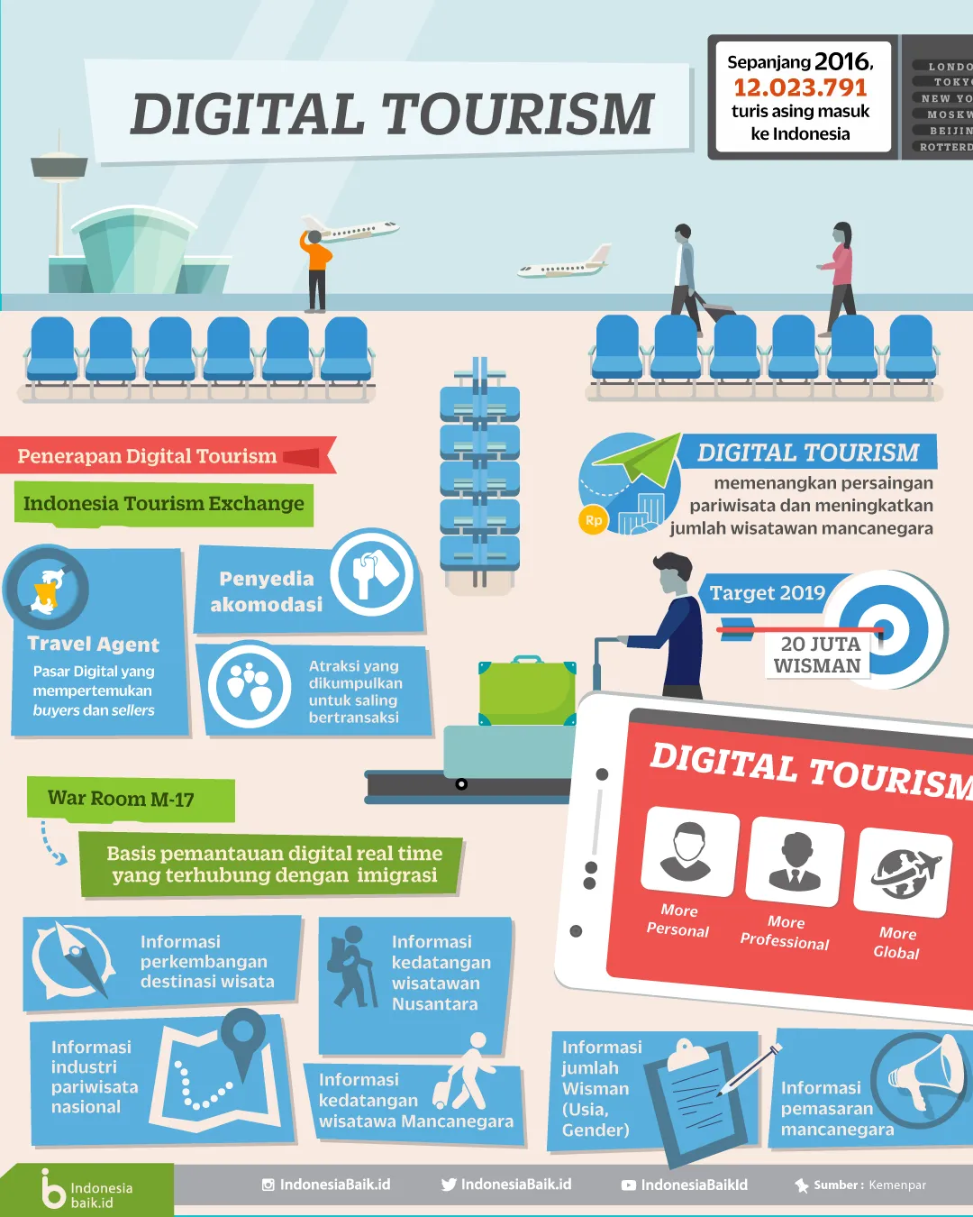 Digital Tourism