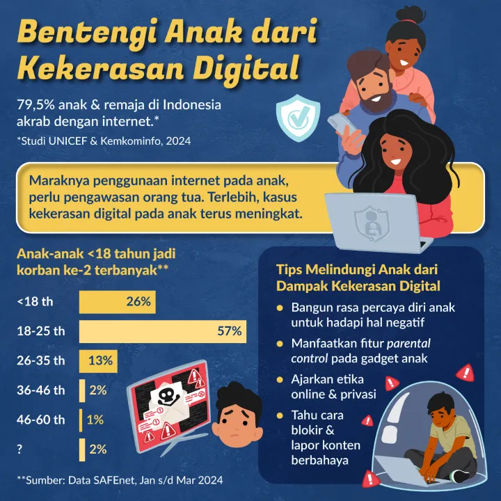 Bentengi Anak dari Kekerasan Digital