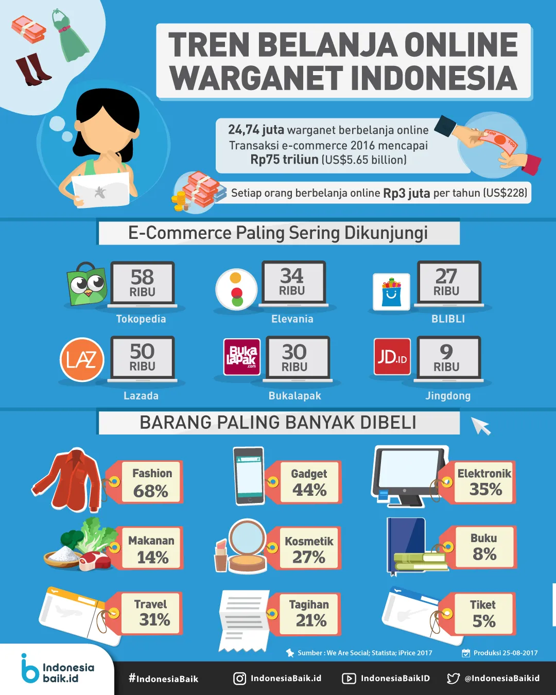 Tren Belanja Online Warganet Indonesia